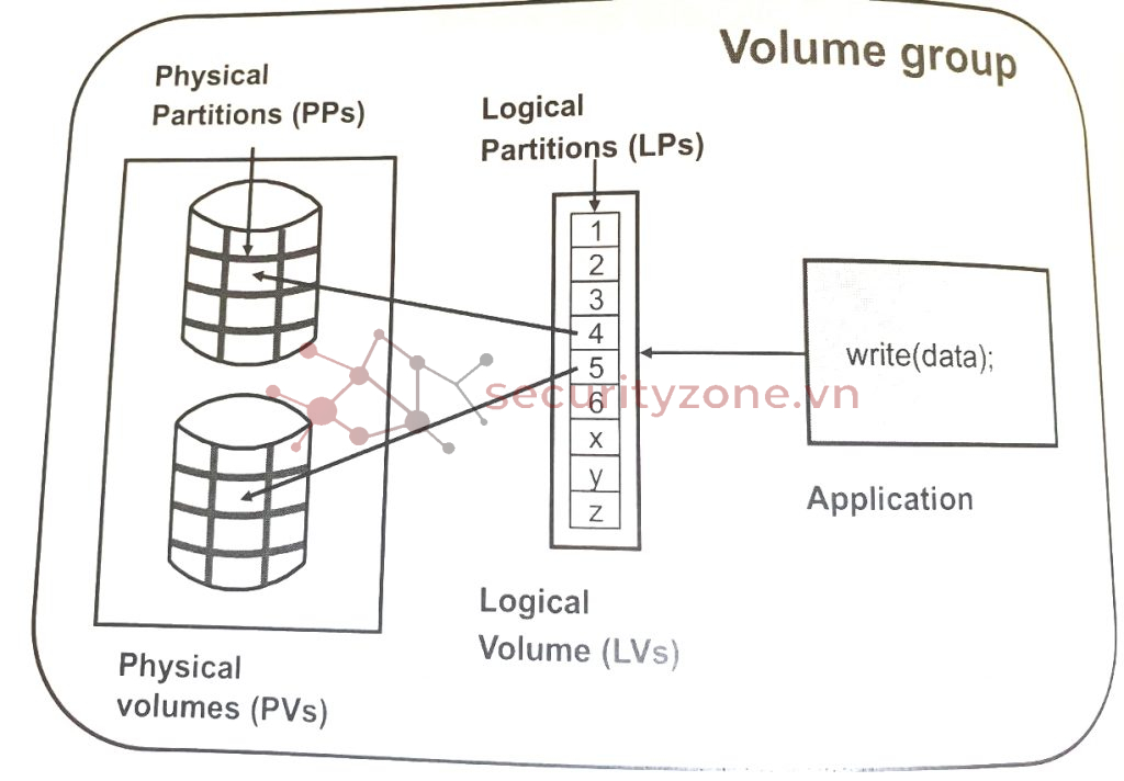 Logical-Volume-Manager-components-1024x712.jpg