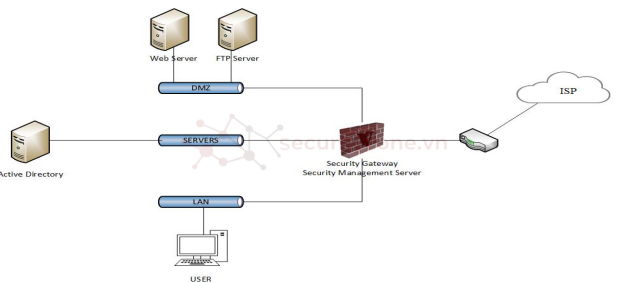 Sơ đồ triển khai dưới dạng Cluster