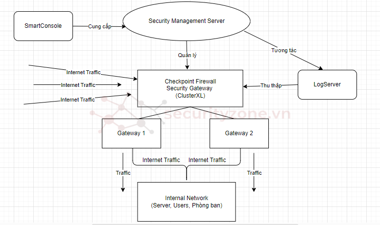 Sơ đồ kiến trúc Checkpoint Firewall