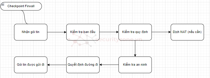 Luồng dữ liệu cơ bản của gói tin