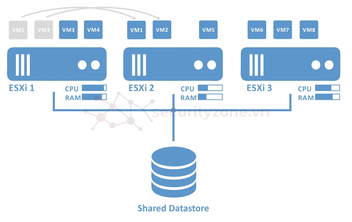 Distributed Resource Scheduler (DRS)