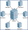 lab03-img02-model_pub_sub.png