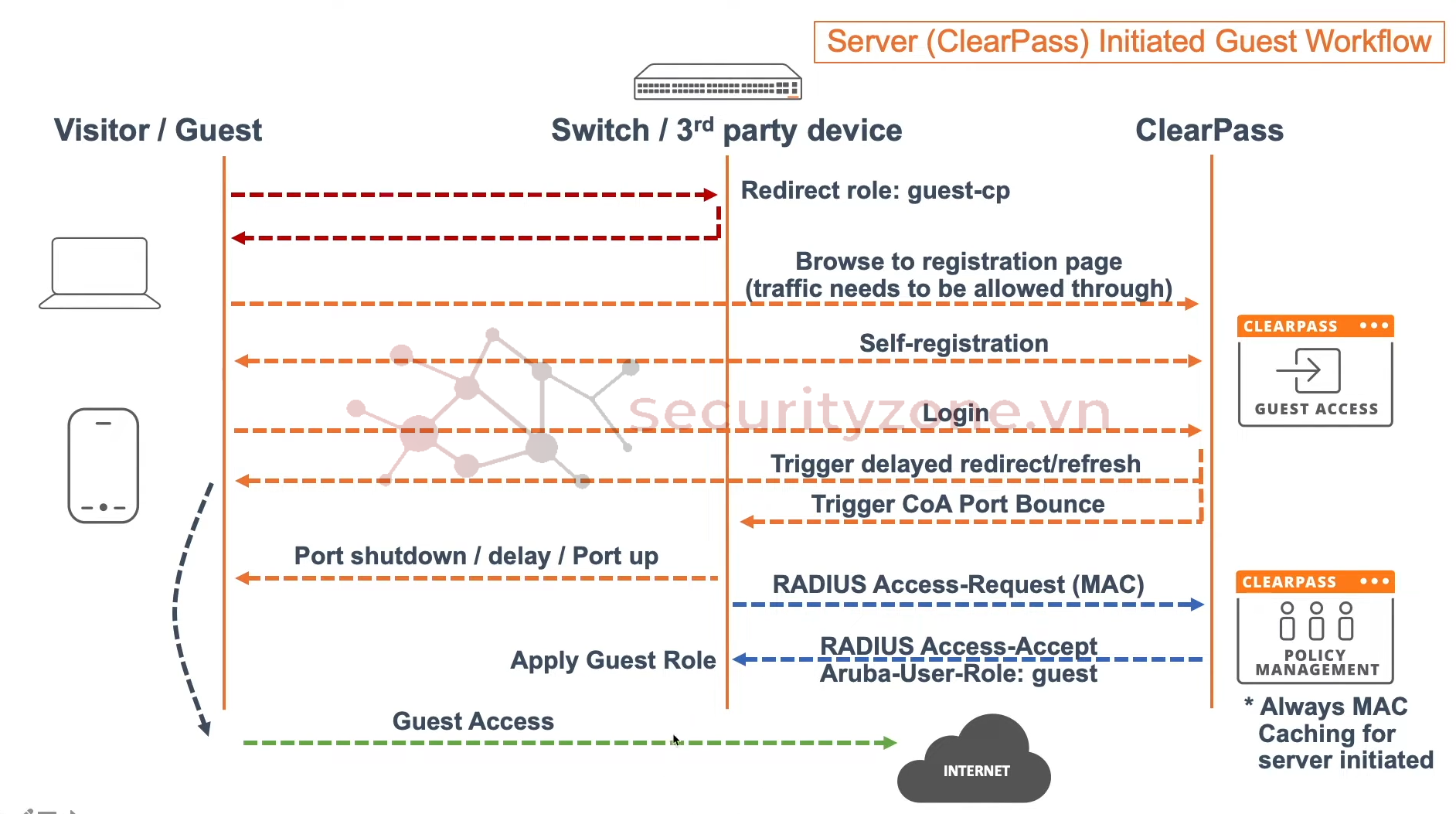 lab14-08-Workflow_CP_Guest.png