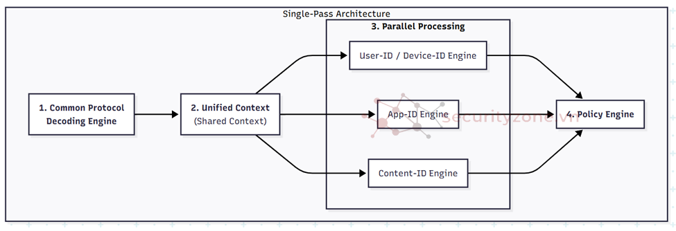 Hình ảnh về kiến trúc Single-Pass