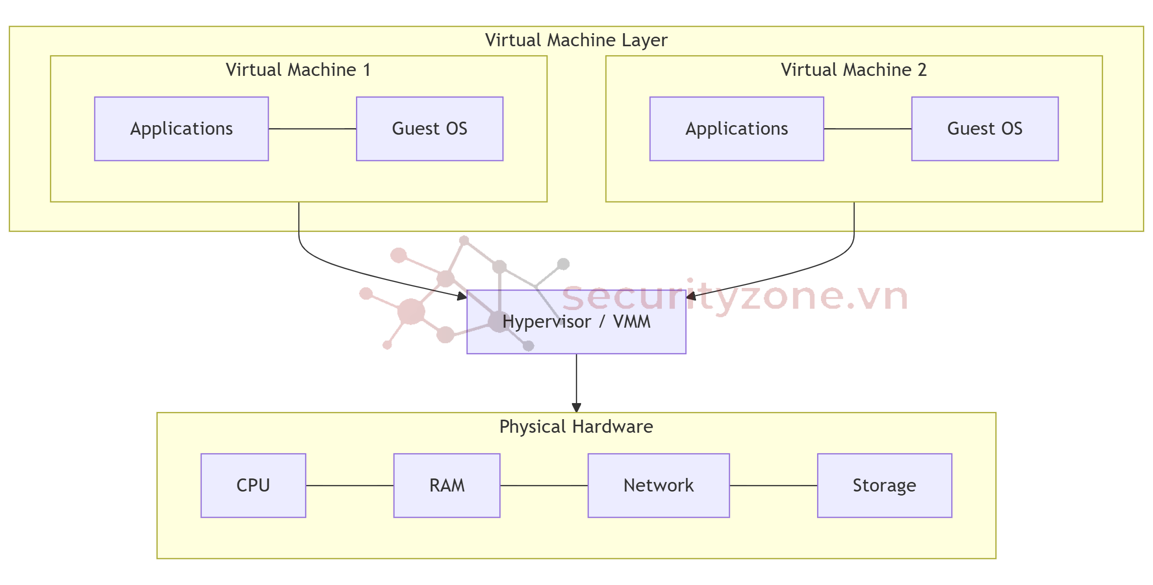 Kiến trúc ảo hóa tổng quát.png