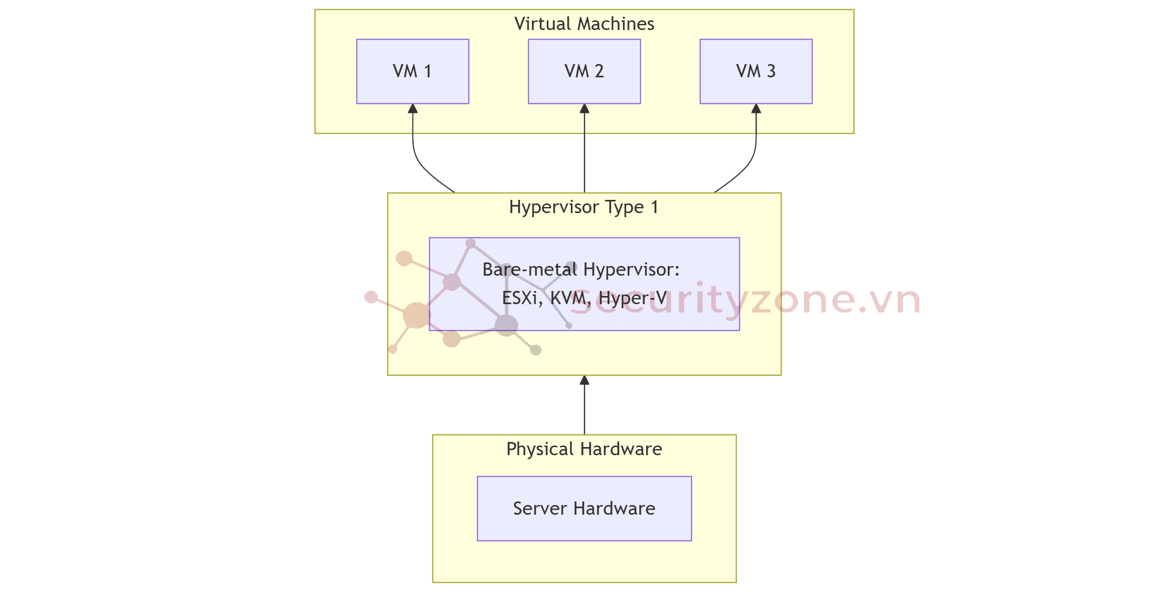 Mô hình Hypervisor Type 1 (Bare-metal).png