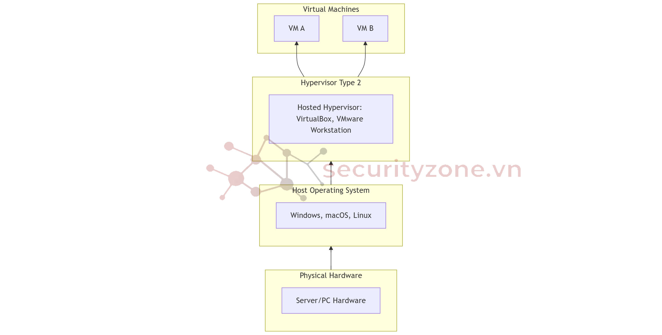 Mô hình Hypervisor Type 2.png