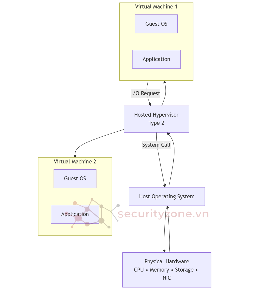 KIẾN TRÚC HYPERVISOR TYPE 2.png
