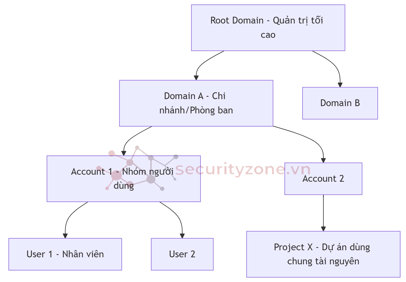 mô hình phân cấp.png