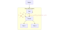 MÔ HÌNH HẠ TẦNG REGION – ZONE – POD – CLUSTER – HOST.png