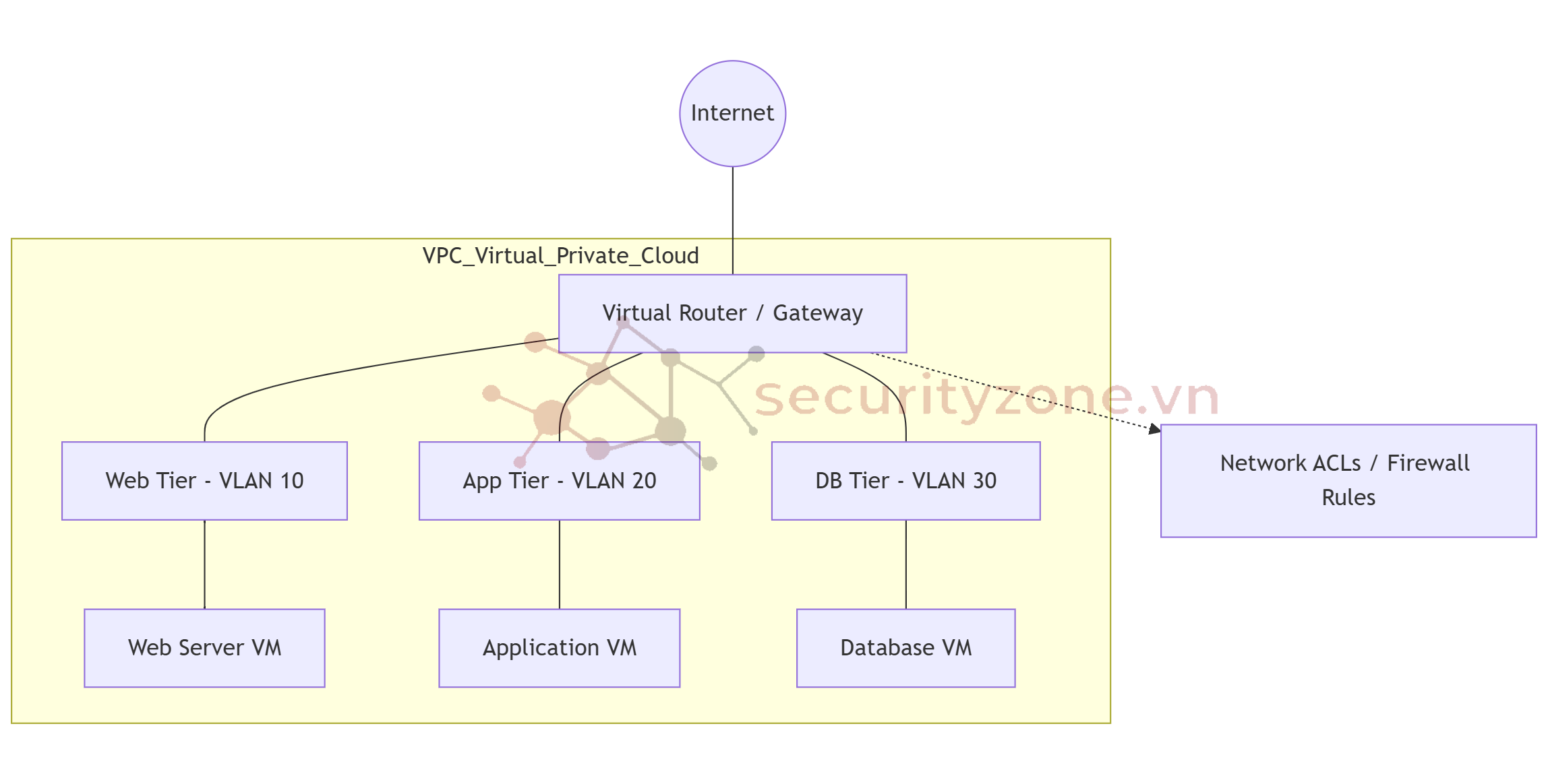 Kiến trúc VPC đa tầng.png