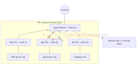 Kiến trúc VPC đa tầng.png