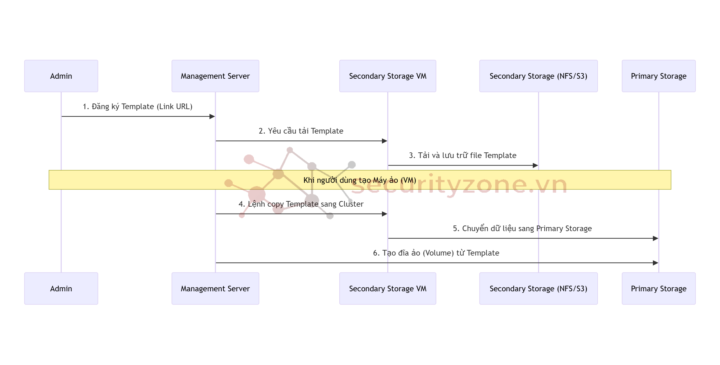 Luồng xử lý Template của SSVM.png