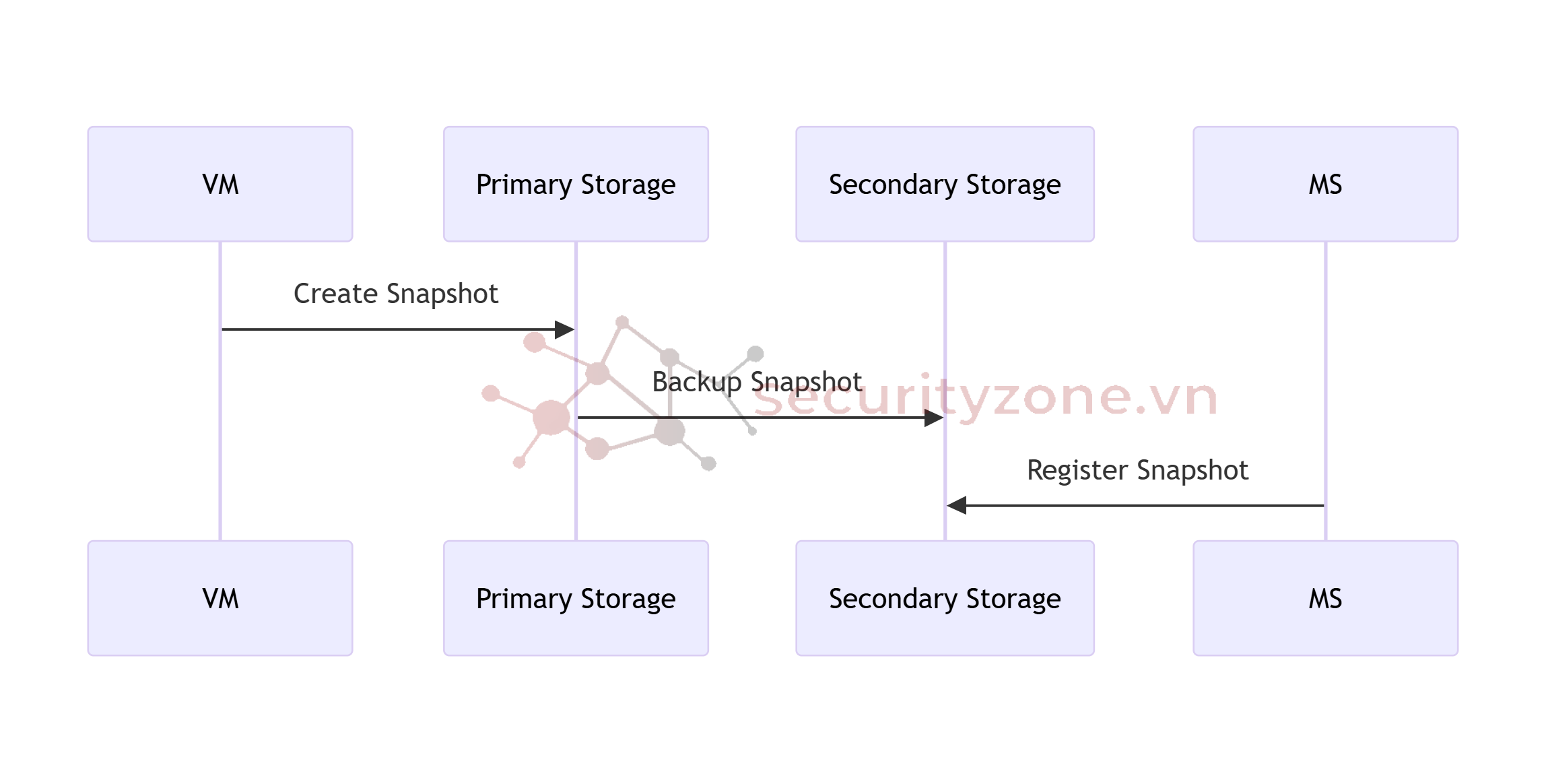 LUỒNG DỮ LIỆU (DATA FLOW) – Luồng Snapshot.png
