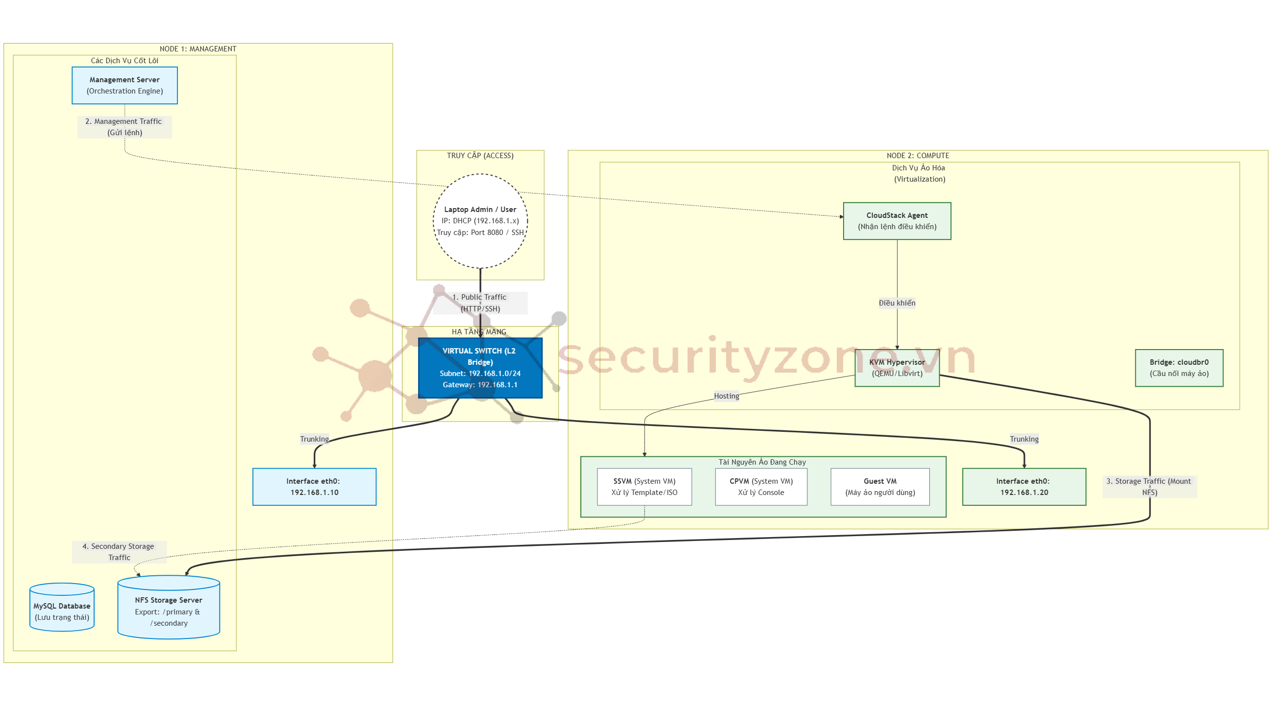Mô hình lab dự kiến.png